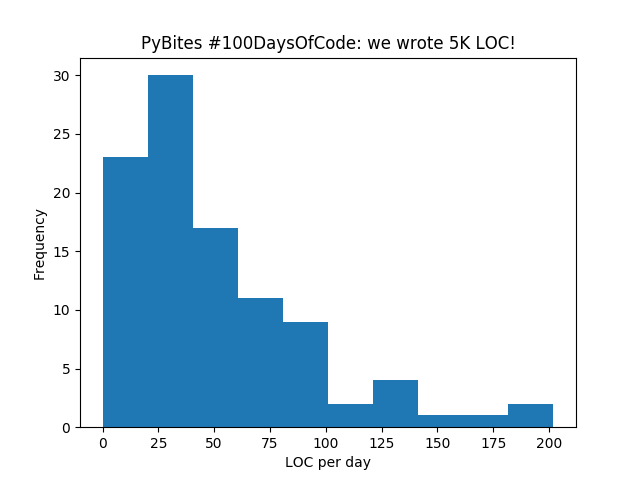distribution of LOC per script