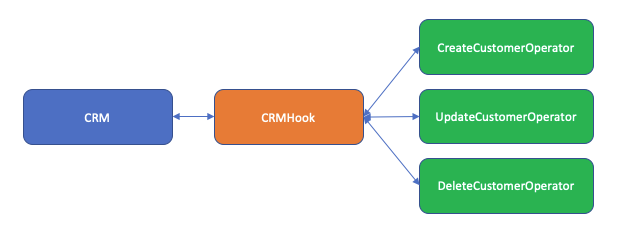 CRM plugin diagram