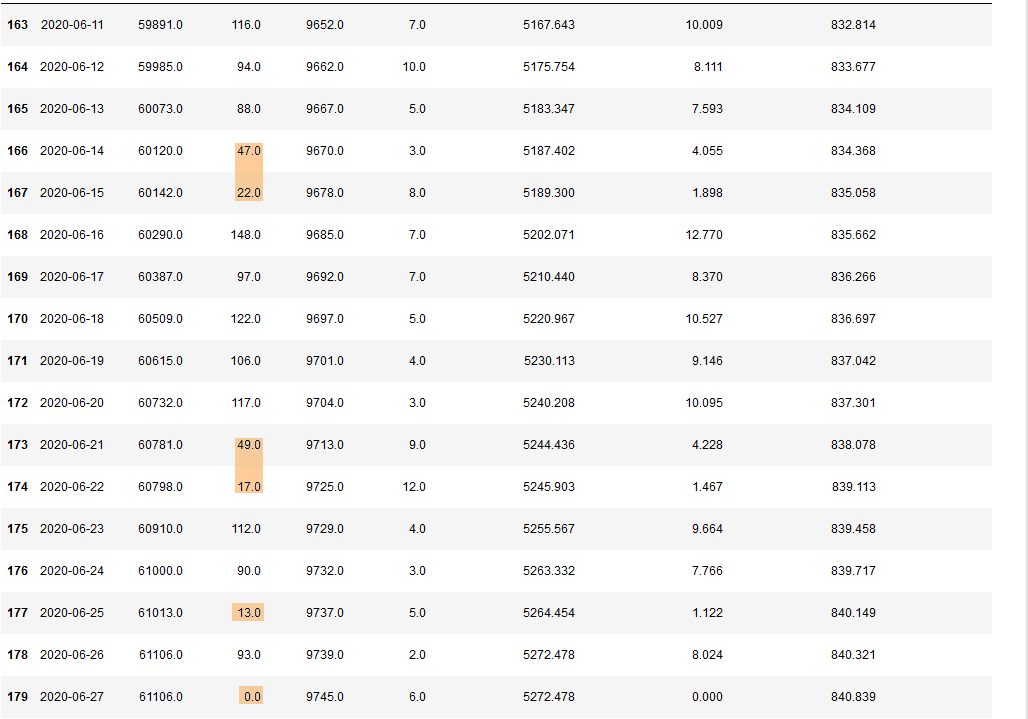 Strange Bounce Numbers