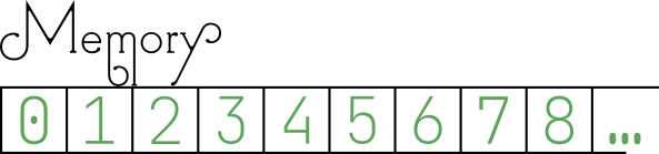 Image of array of nine memory cells numbered zero to nine