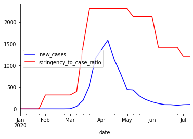 Normalized mean week