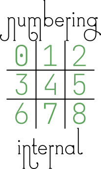 Image of internal cell numbering