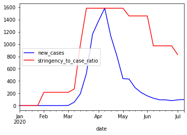 Stringency Corrected