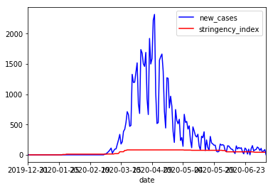 Cases to stringency