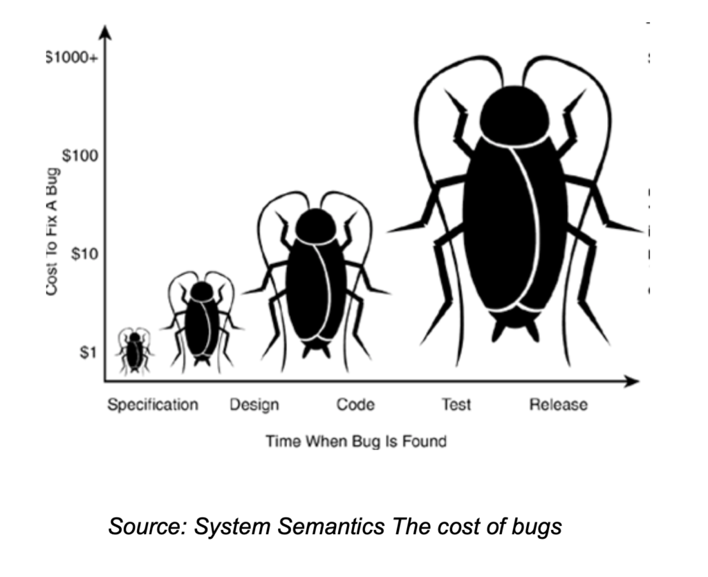 Graph of cost of bugs as you go down further down the release pipeline.