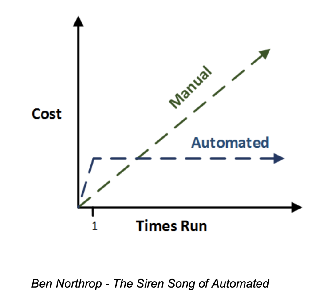 Cost saving graph of automated workflows.