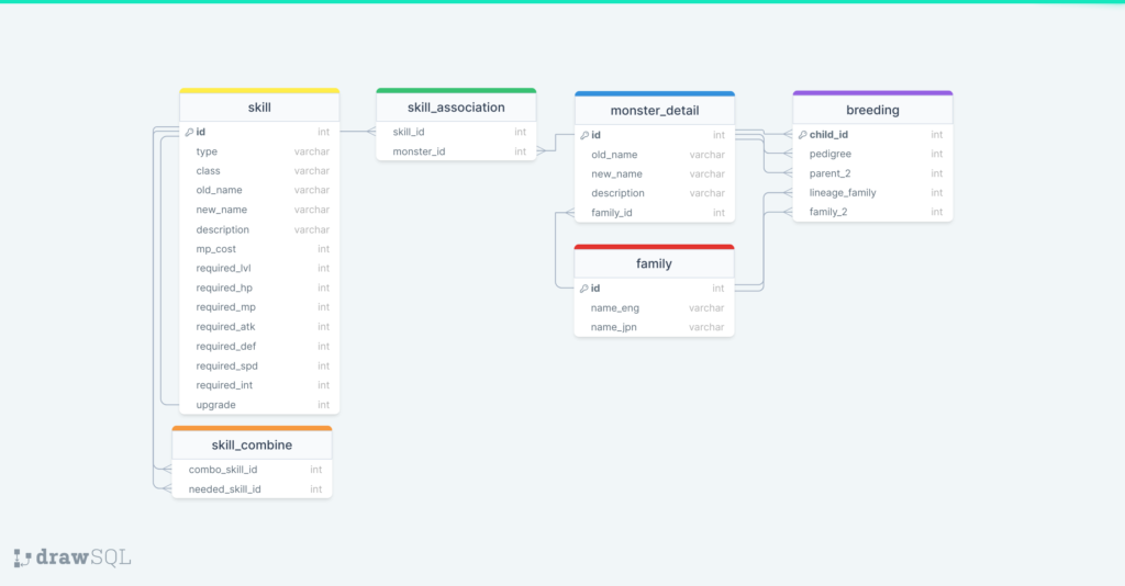 drawSQL DQMonstersDB